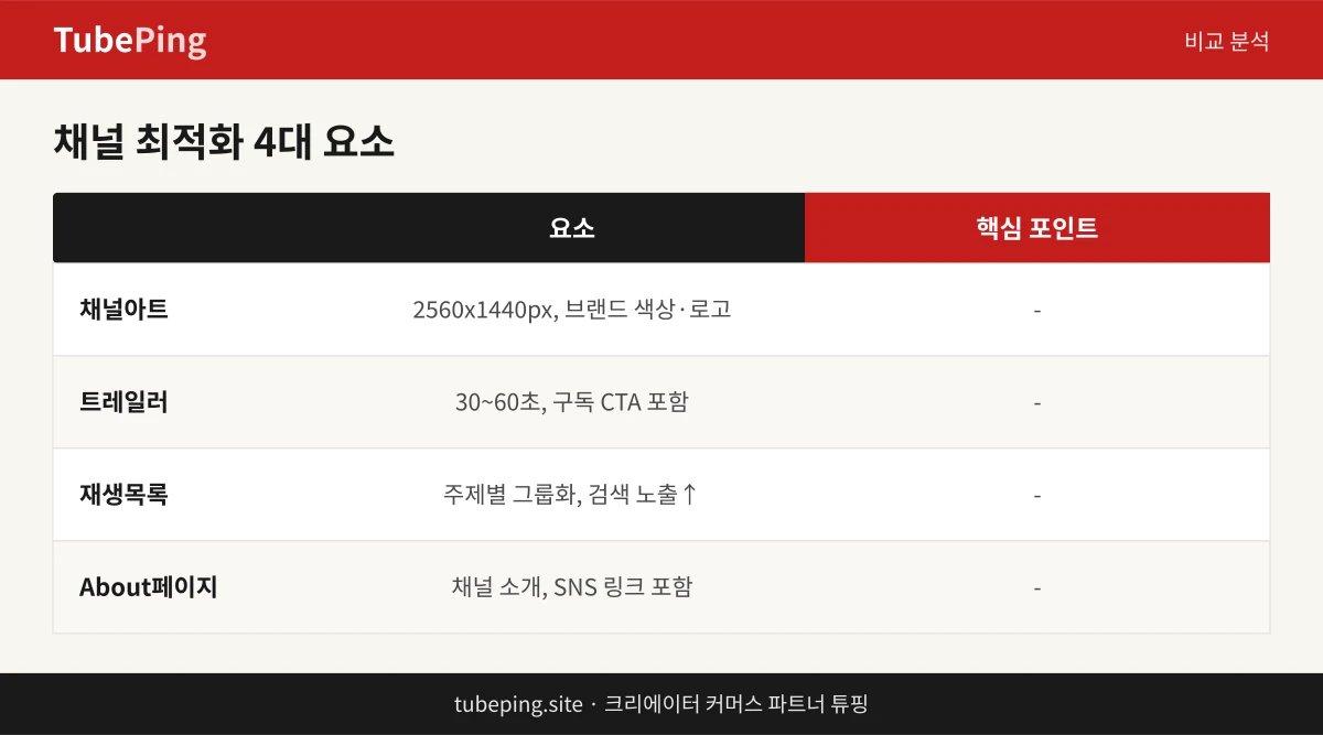 채널아트, 트레일러, 재생목록, About페이지 비교표