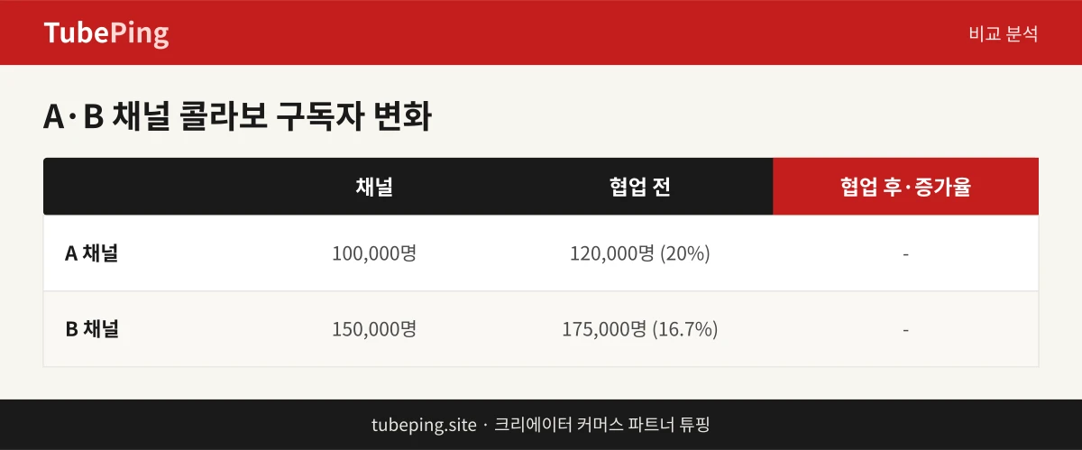 A채널과 B채널의 협업 전후 구독자 수 비교표