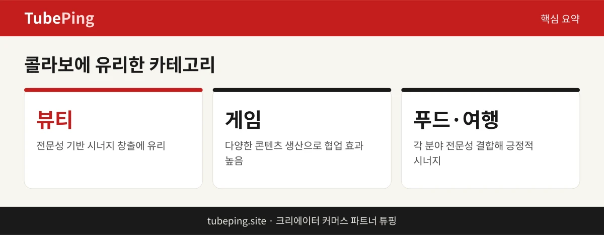 콜라보에 적합한 뷰티·게임·푸드·여행 카테고리를 보여주는 인포그래픽