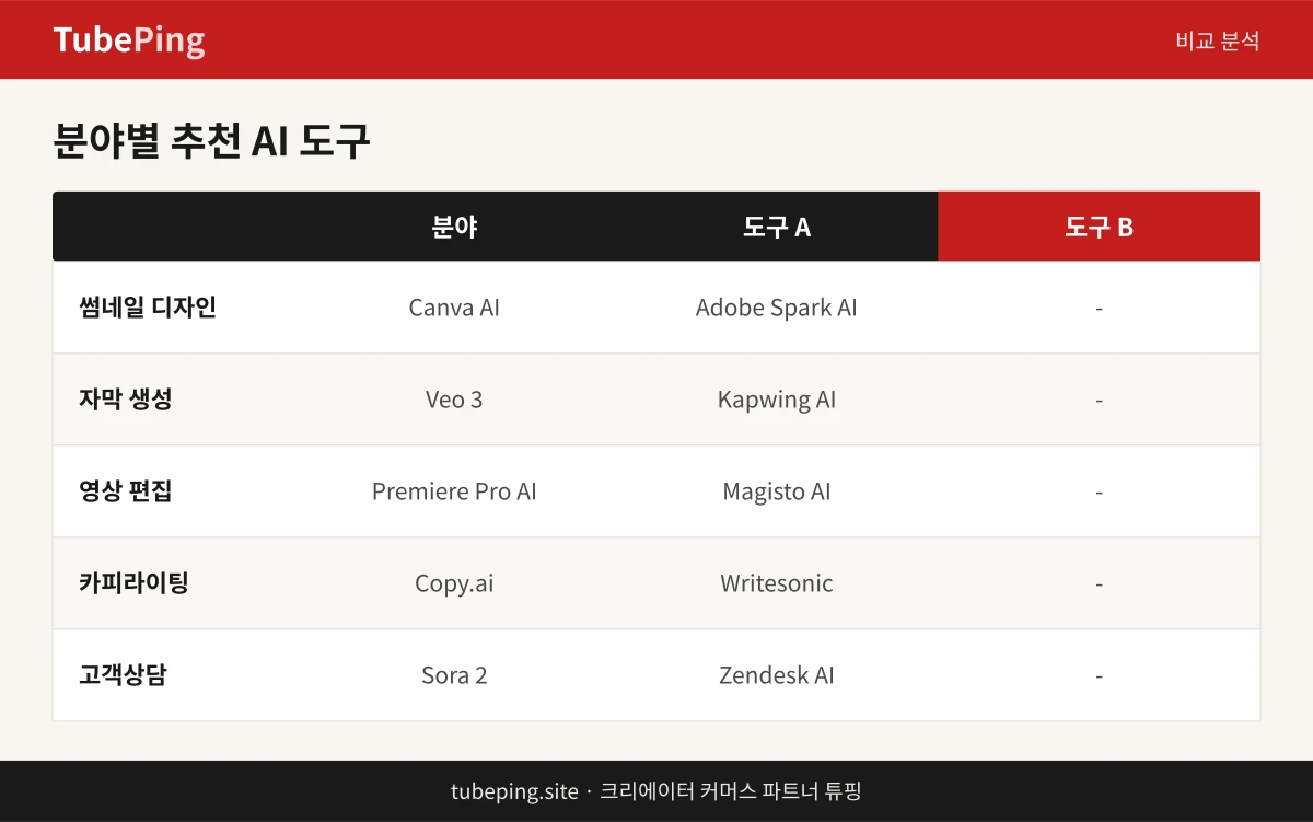 썸네일, 자막, 영상편집 등 분야별 추천 AI 도구 비교표