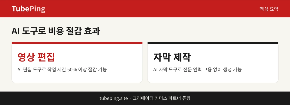 AI 도구 활용 시 영상 편집과 자막 제작의 비용 절감 효과 설명