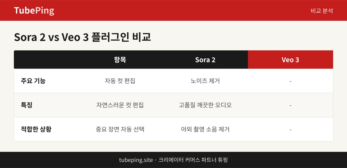 Sora 2와 Veo 3 AI 플러그인 기능 비교표