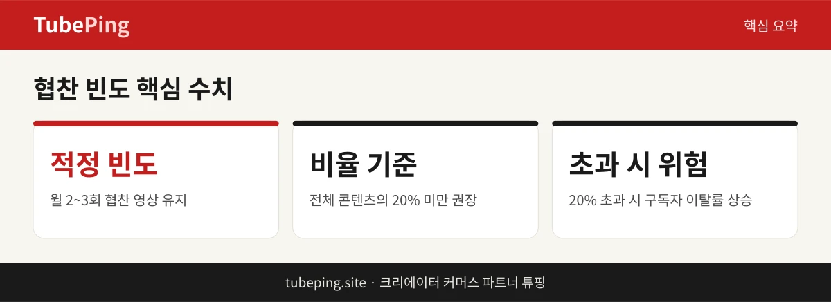 월 협찬 횟수와 비율 기준을 정리한 핵심 요약 카드