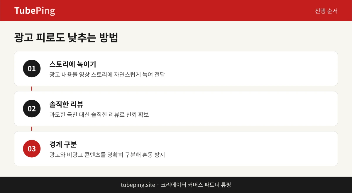 광고 피로도를 낮추는 3단계 방법을 보여주는 스텝 이미지