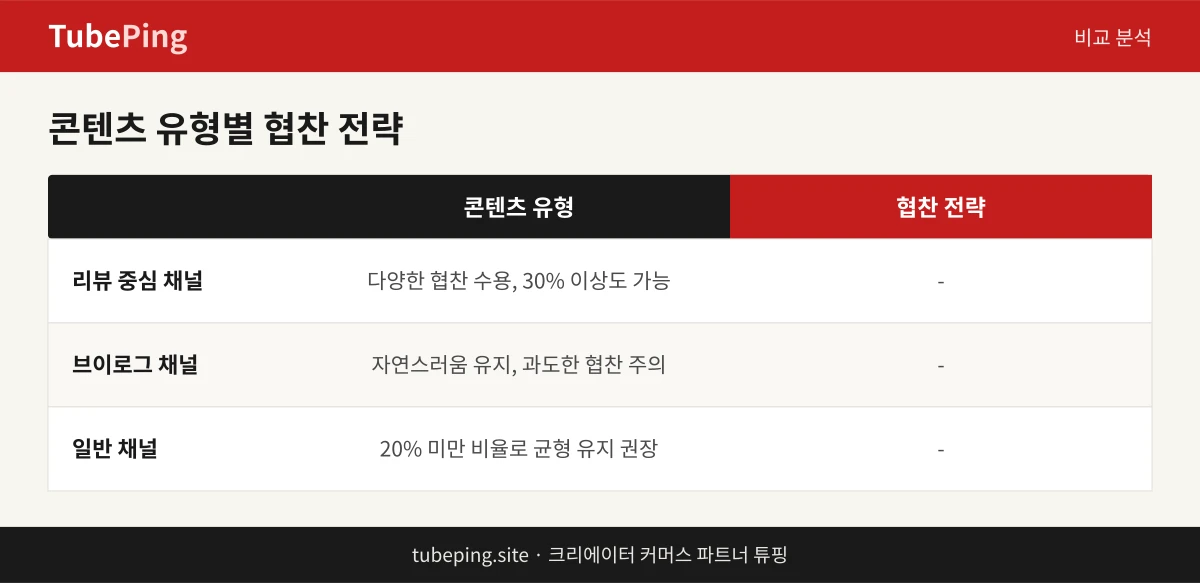 리뷰 채널과 브이로그 채널의 협찬 전략 차이를 비교한 표