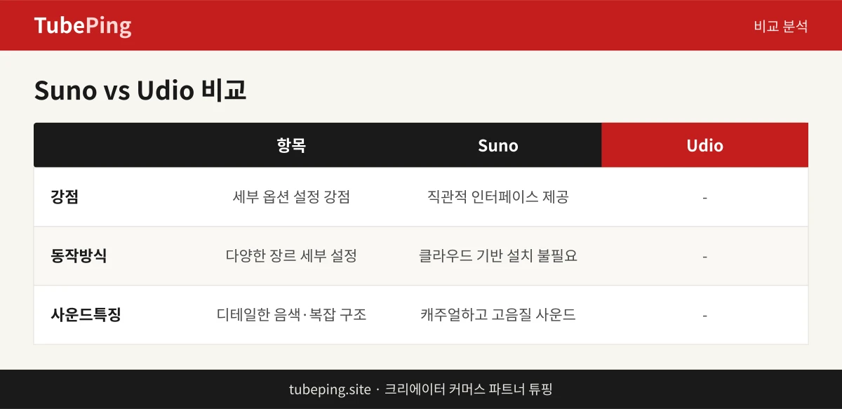 Suno와 Udio의 강점과 특징을 비교한 표
