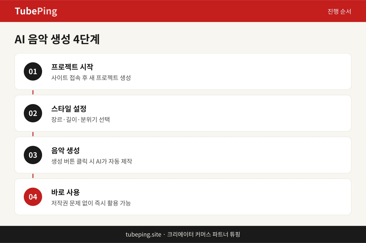 Suno Udio로 음악을 생성하는 단계별 과정 설명