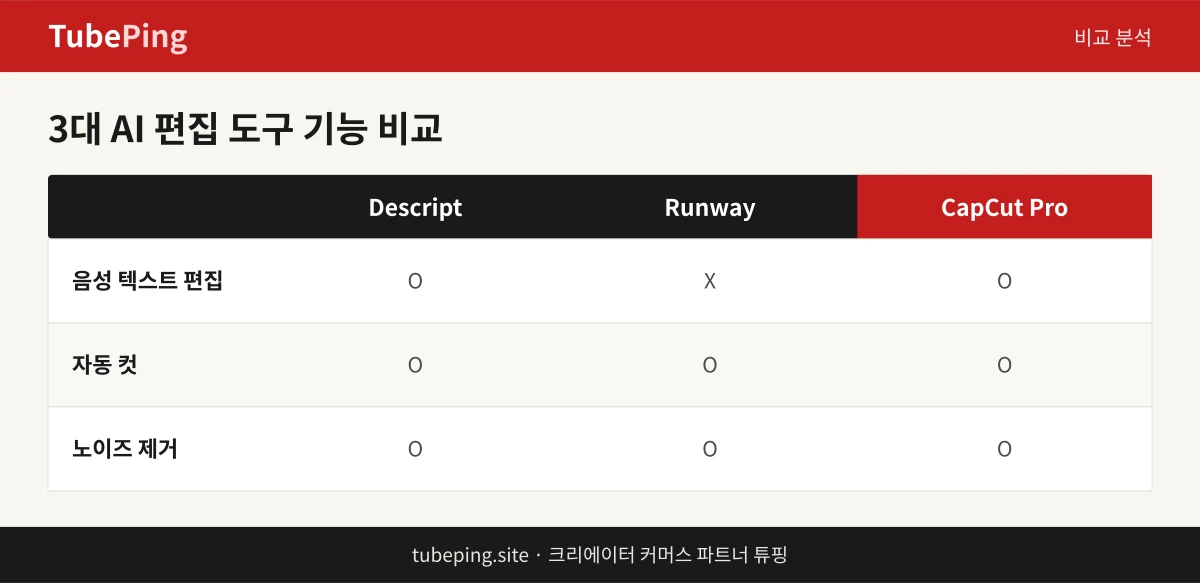 Descript, Runway, CapCut Pro의 음성 텍스트 편집·자동 컷·노이즈 제거 비교표