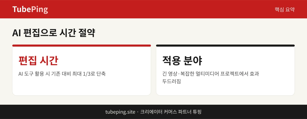 AI 편집 도구 활용 시 편집 시간 절감 효과를 보여주는 핵심 요약