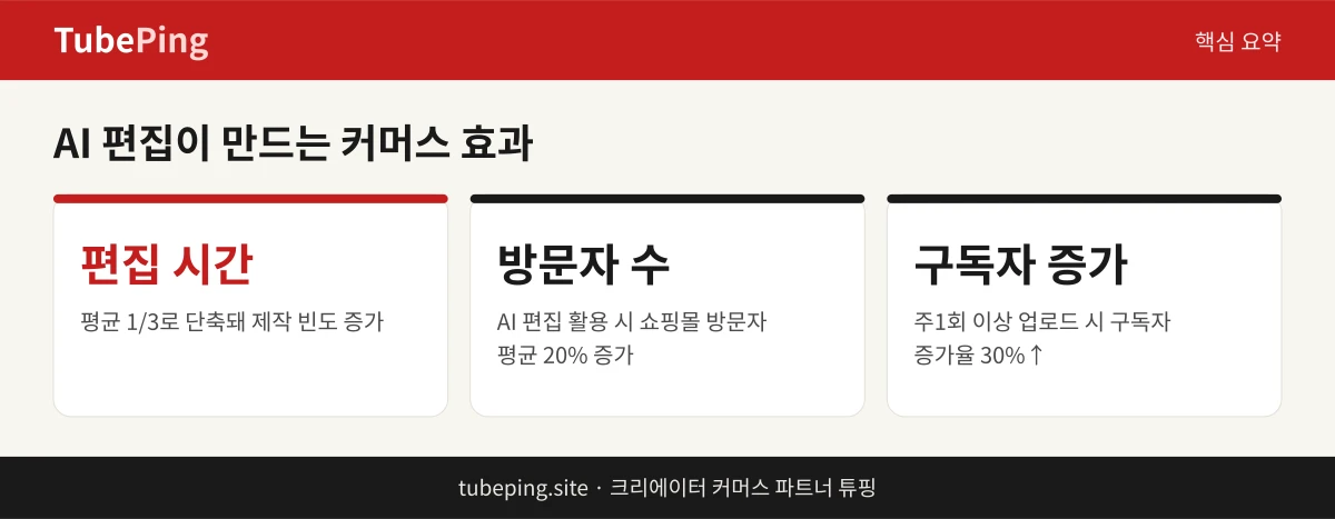 AI 영상 편집이 편집시간, 방문자수, 구독자증가율에 미친 효과 요약