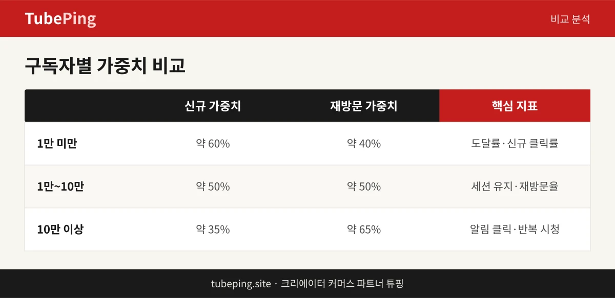 구독자 구간별 신규·재방문 시청자 가중치와 핵심 평가 지표를 비교한 표