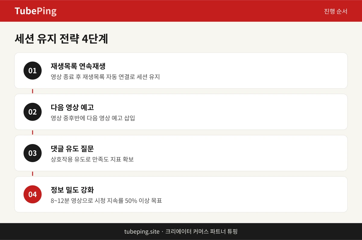 세션 유지를 높이기 위한 콘텐츠 전략 4단계를 보여주는 인포그래픽