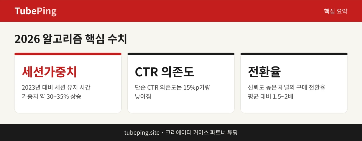 2026년 유튜브 알고리즘 변화의 핵심 수치를 정리한 인포그래픽